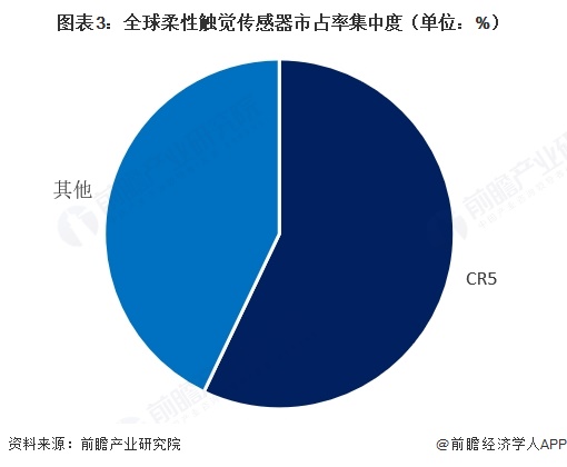图表3:全球柔性触觉传感器市占率集中度(单位:%)