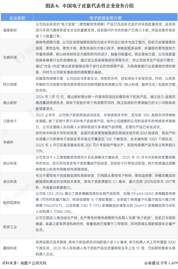 图表4:中国电子皮肤代表性企业业务介绍