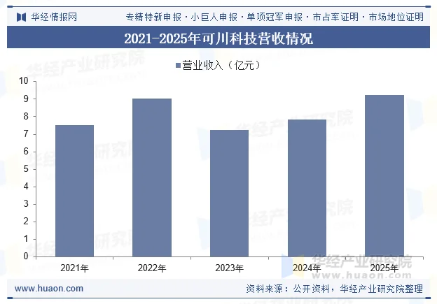 2021-2025年可川科技营收情况