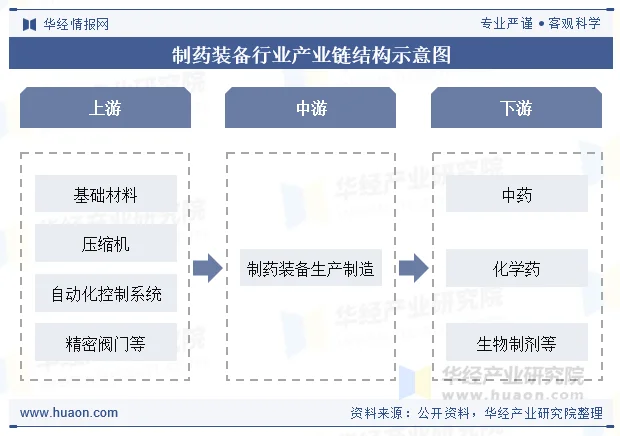 制药装备行业产业链结构示意图