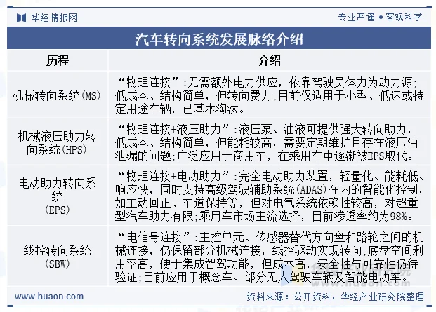 汽车转向系统发展脉络介绍
