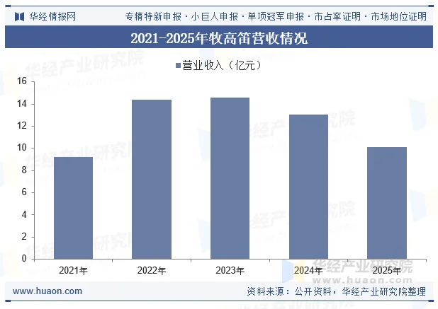 2021-2025年牧高笛营收情况
