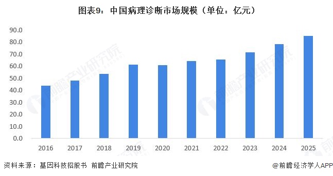图表9：中国病理诊断市场规模（单位：亿元）