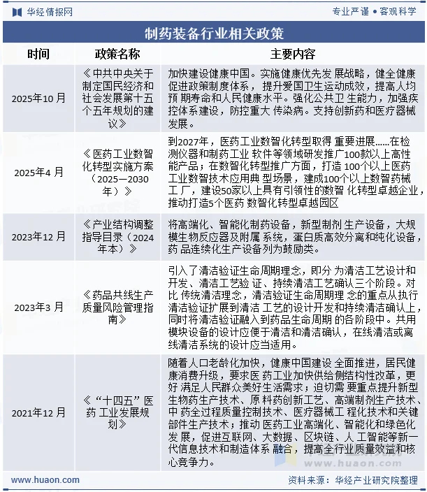 制药装备行业相关政策