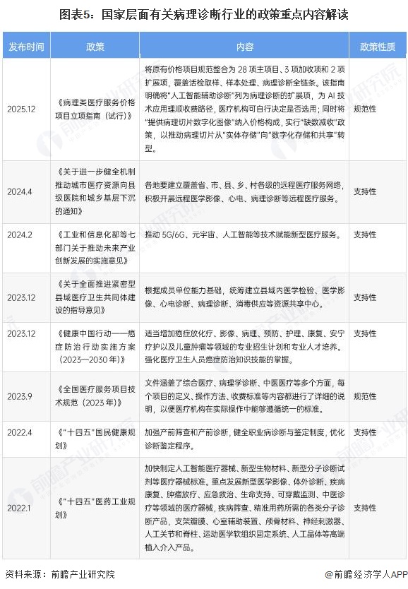 图表5：国家层面有关病理诊断行业的政策重点内容解读