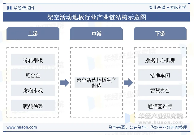 架空活动地板行业产业链结构示意图