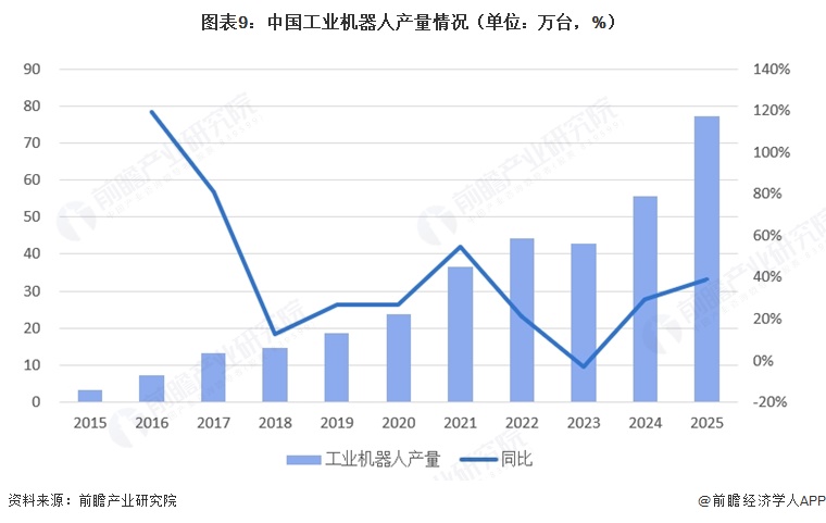图表9:中国工业机器人产量情况(单位:万台,%)