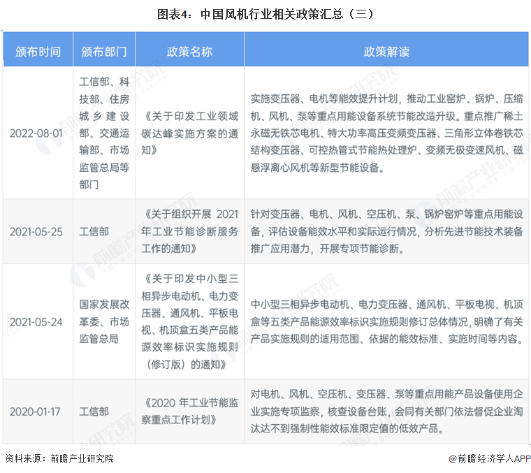 图表4：中国风机行业相关政策汇总（三）