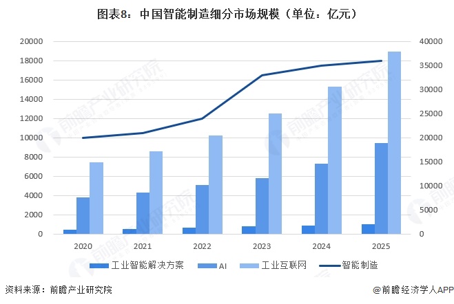 图表8:中国智能制造细分市场规模(单位:亿元)