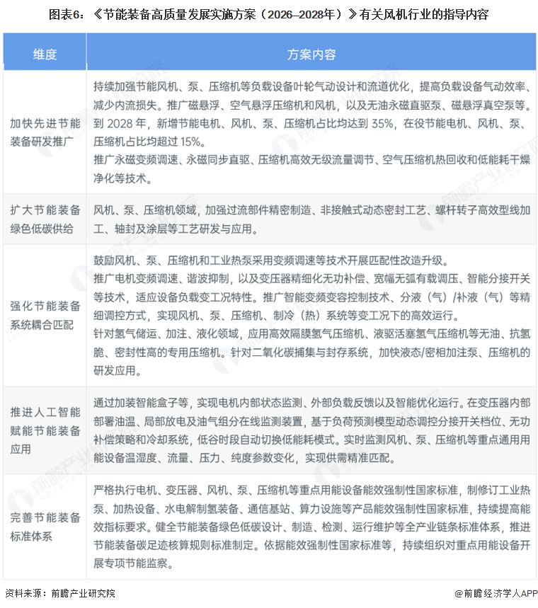 图表6：《节能装备高质量发展实施方案（2026—2028年）》有关风机行业的指导内容