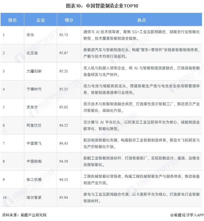 图表10:中国智能制造企业TOP10
