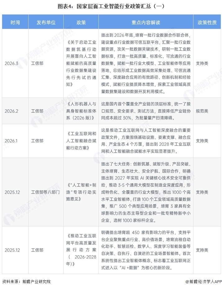 图表4:国家层面工业智能行业政策汇总(一)