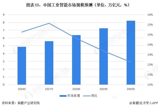 图表13:中国工业智能市场规模预测(单位:万亿元,%)