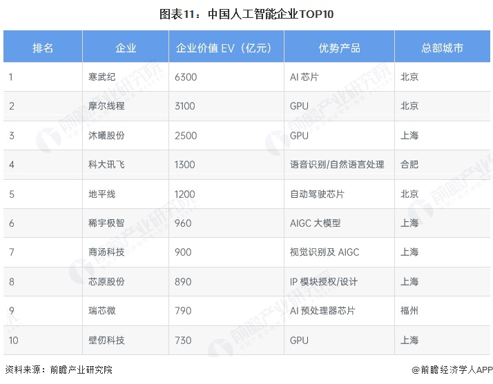 图表11:中国人工智能企业TOP10
