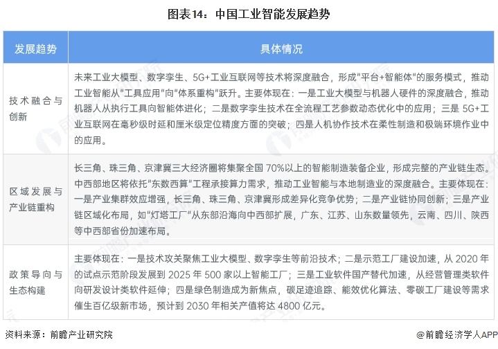 图表14:中国工业智能发展趋势