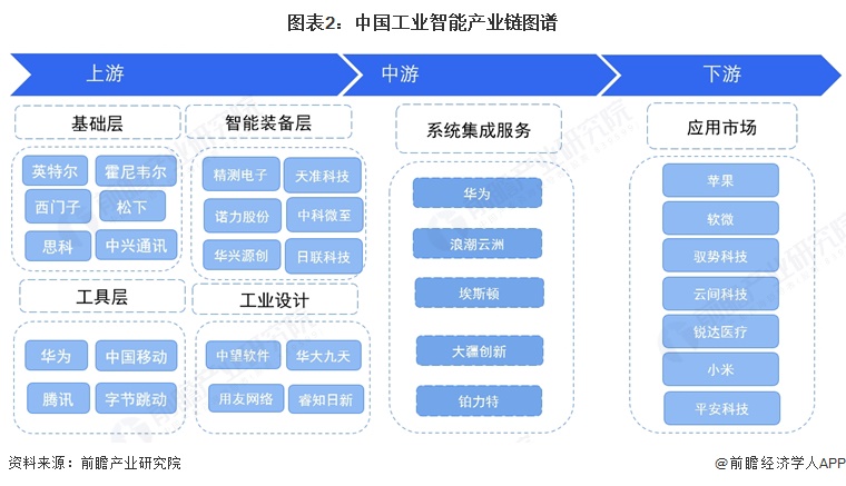 图表2:中国工业智能产业链图谱