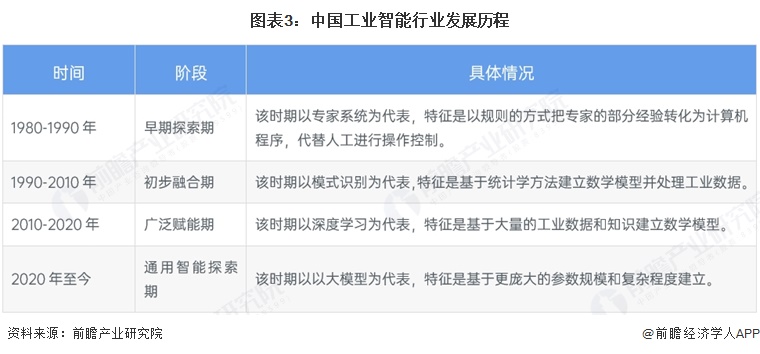 图表3:中国工业智能行业发展历程