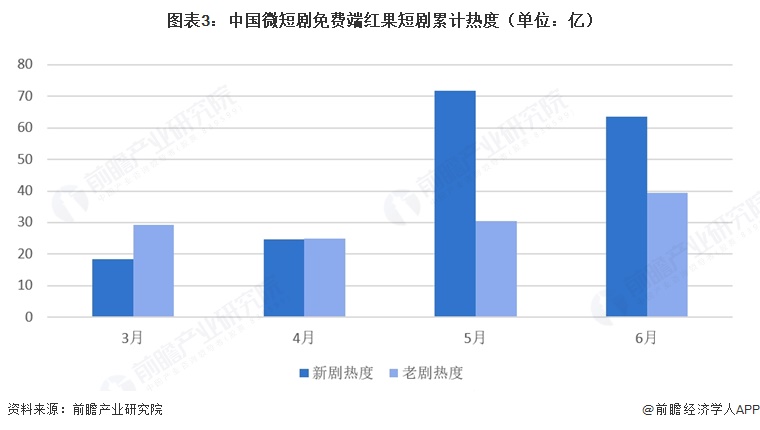 图表3：中国微短剧免费端红果短剧累计热度（单位：亿）