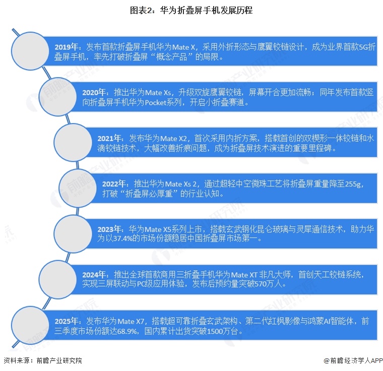 图表2：华为折叠屏手机发展历程