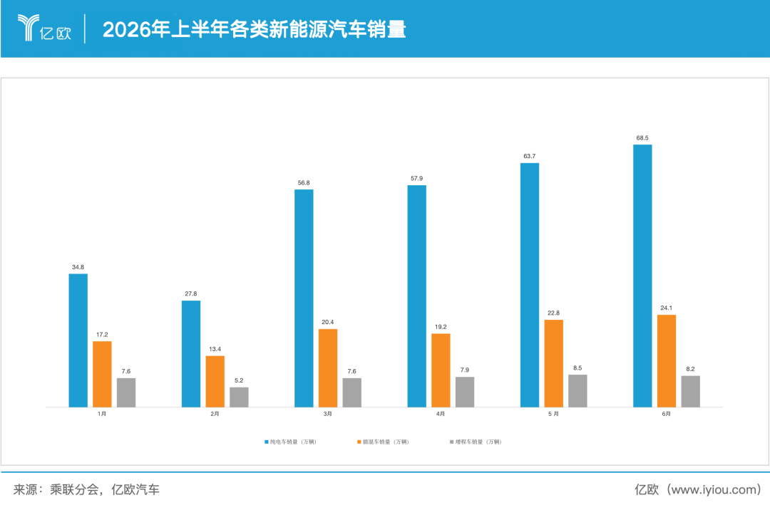 一天少卖1.2万辆车，纯电却成了最大赢家