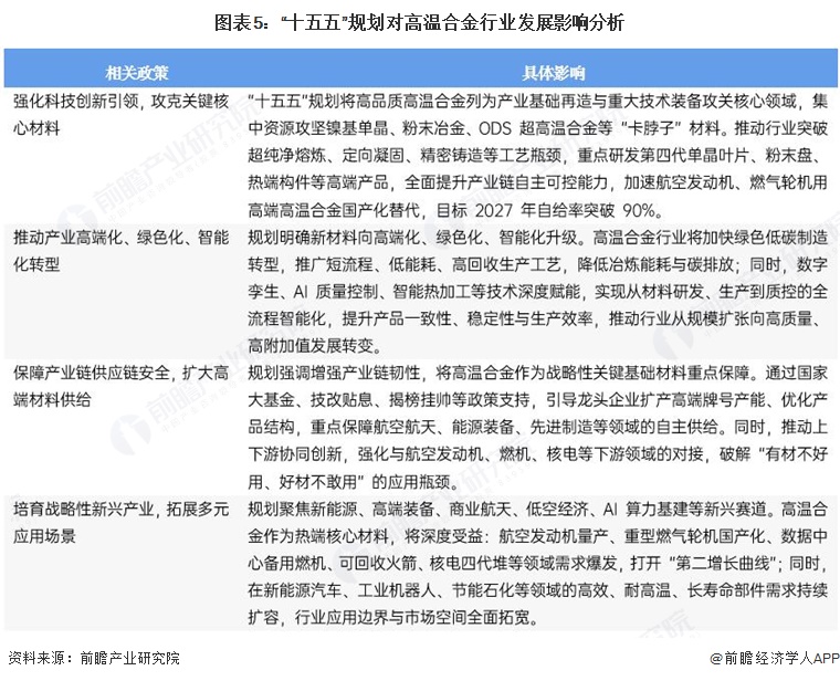 图表5:“十五五”规划对高温合金行业发展影响分析