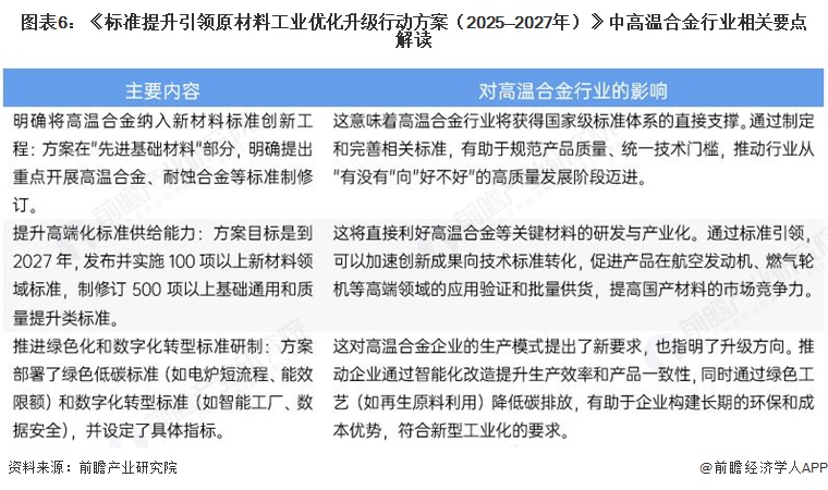 图表6:《标准提升引领原材料工业优化升级行动方案(2025—2027年)》中高温合金行业相关要点解读