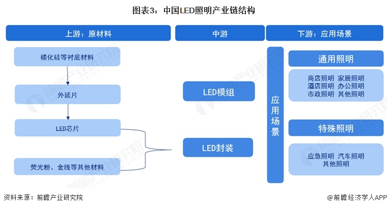 图表3:中国LED照明产业链结构