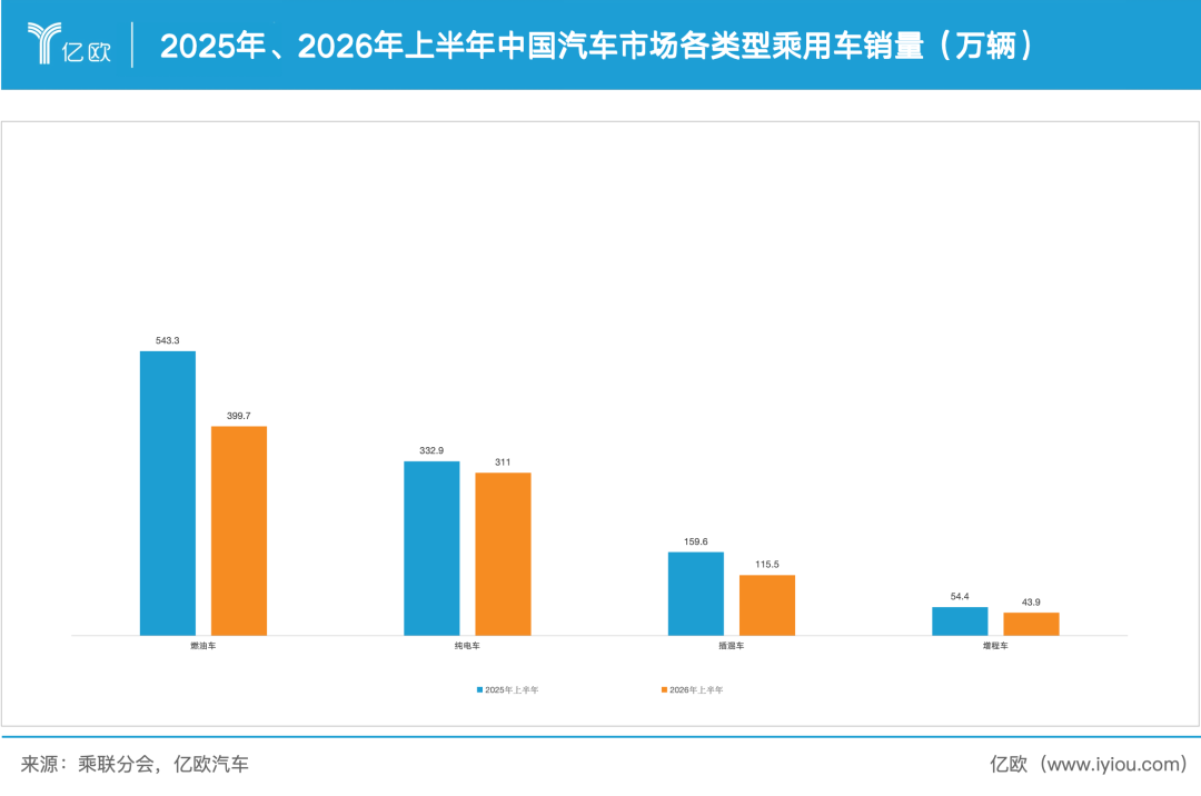 一天少卖1.2万辆车，纯电却成了最大赢家