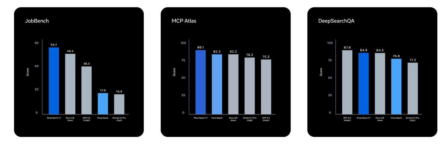 Meta 发布多模态推理模型 Muse Spark 1.1,强化 AI 智能体任务能力