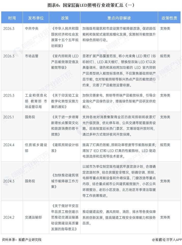 图表6:国家层面LED照明行业政策汇总(一)