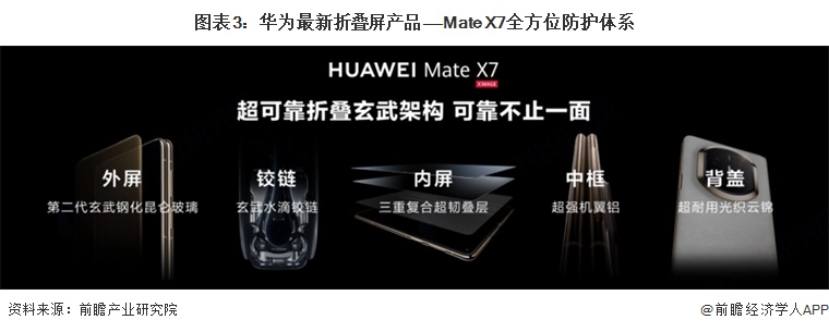 图表3：华为最新折叠屏产品——Mate X7全方位防护体系