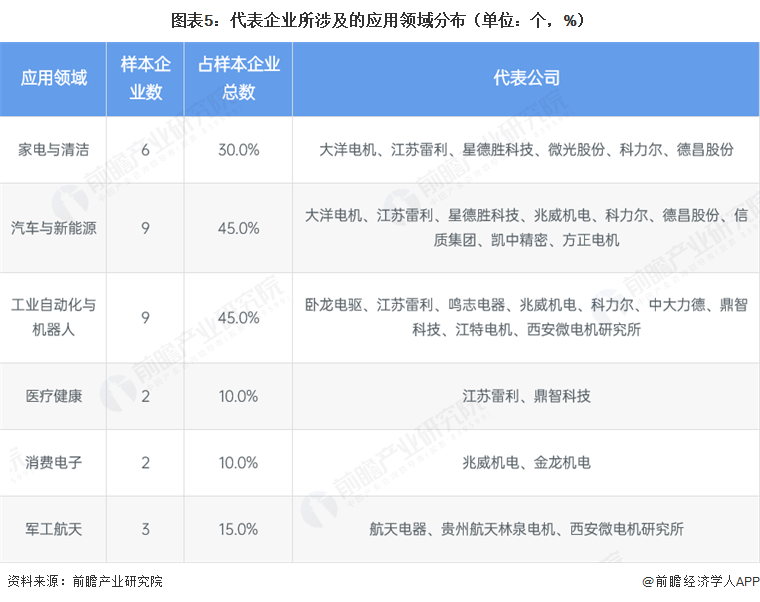  图表5：代表企业所涉及的应用领域分布（单位：个，%）