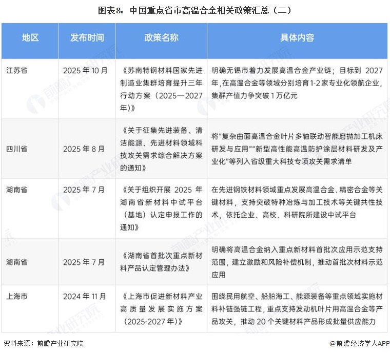 图表8:中国重点省市高温合金相关政策汇总(二)