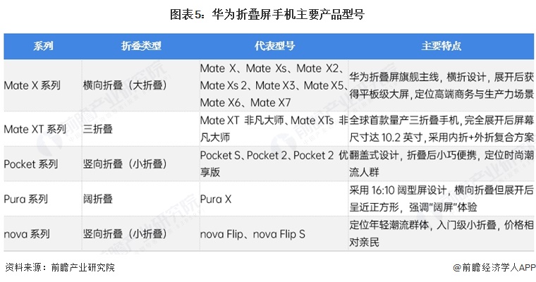 图表5：华为折叠屏手机主要产品型号