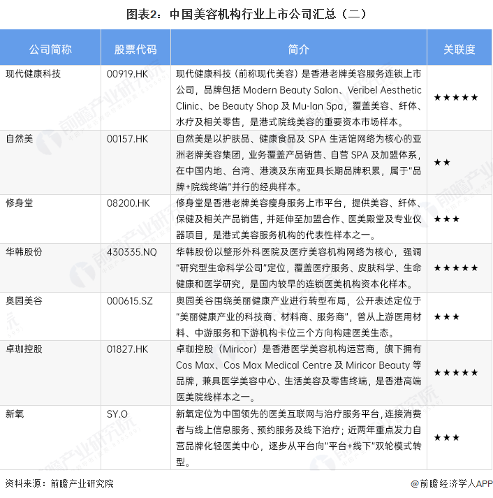 图表2:中国美容机构行业上市公司汇总(二)
