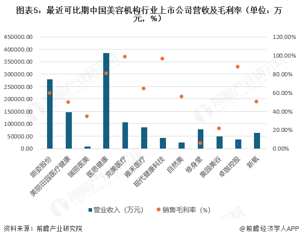 图表5:最近可比期中国美容机构行业上市公司营收及毛利率(单位:万元,%)