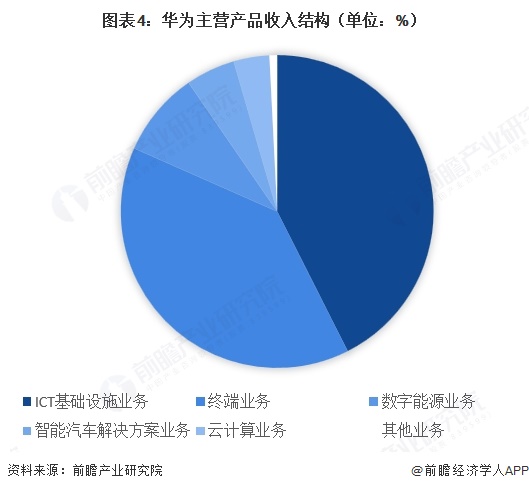 图表4：华为主营产品收入结构（单位：%）