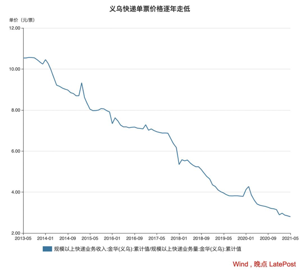 快递费偷偷变贵了 但这钱我愿意掏