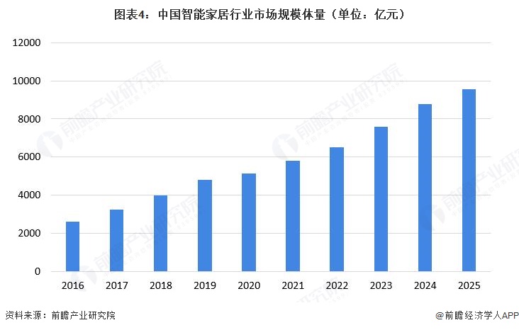 图表4：中国智能家居行业市场规模体量（单位：亿元）