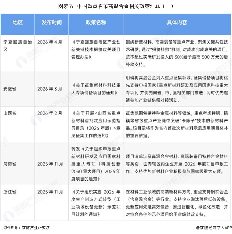 图表7:中国重点省市高温合金相关政策汇总(一)