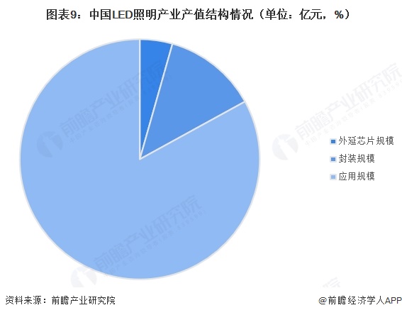图表9:中国LED照明产业产值结构情况(单位:亿元,%)