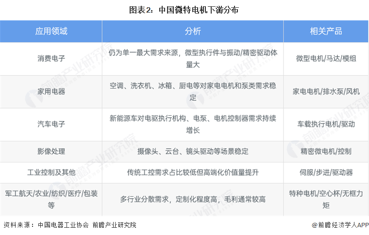 图表2：中国微特电机下游分布