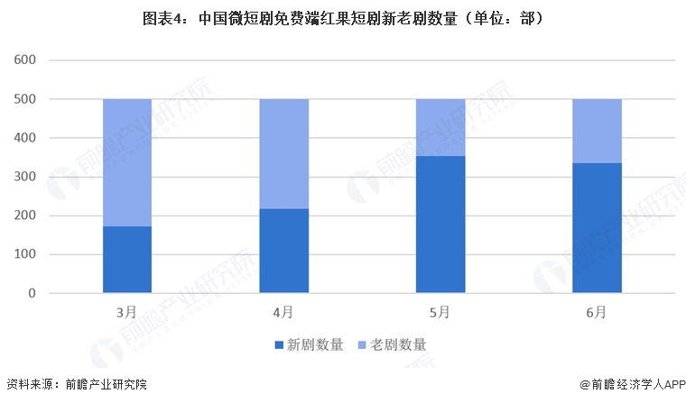 图表4：中国微短剧免费端红果短剧新老剧数量（单位：部）