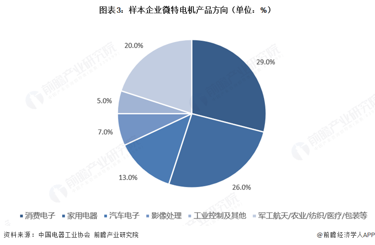 图表3：样本企业微特电机产品方向（单位：%）