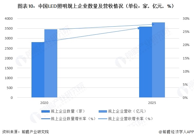 图表10:中国LED照明规上企业数量及营收情况(单位:家,亿元,%)
