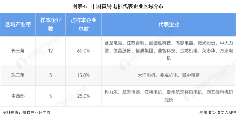 图表4：中国微特电机代表企业区域分布