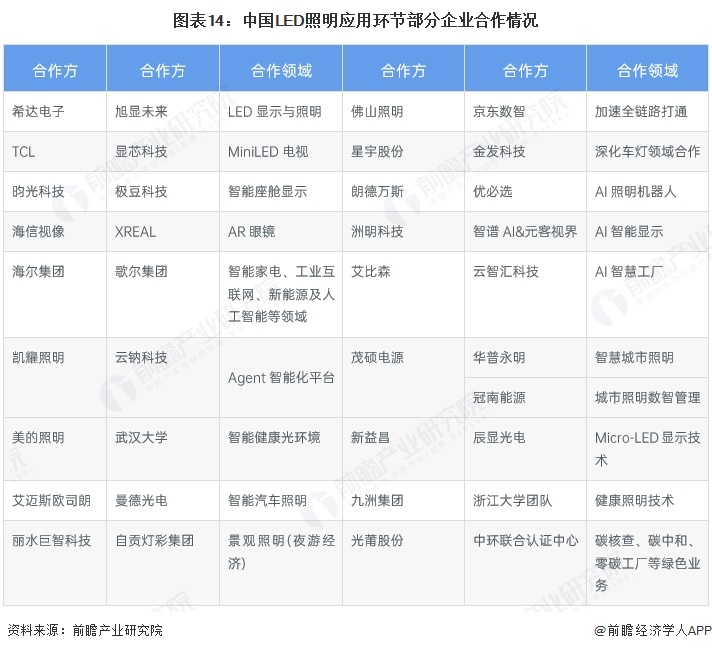 图表14:中国LED照明应用环节部分企业合作情况