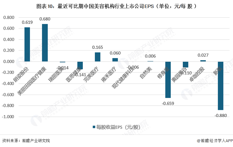 图表10:最近可比期中国美容机构行业上市公司EPS(单位:元/每股)