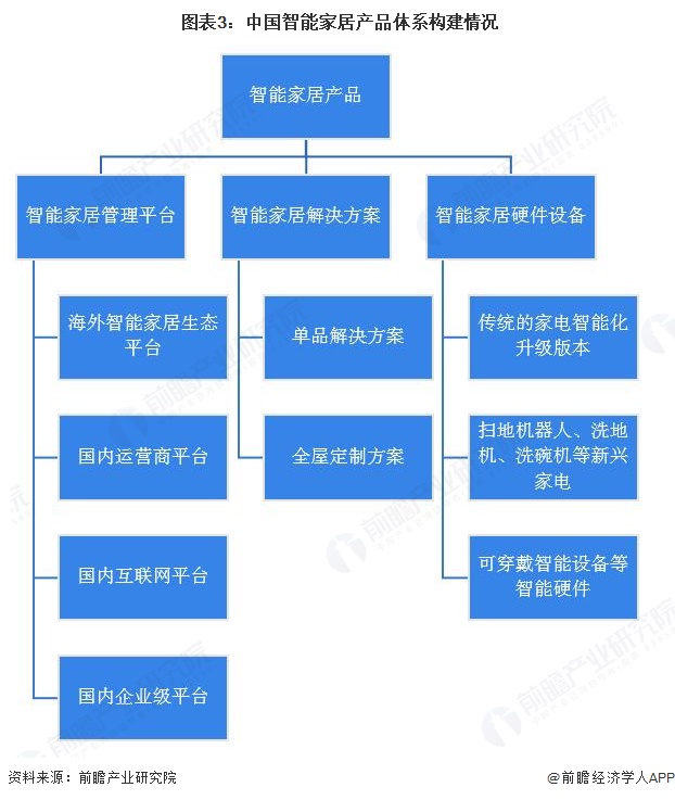  图表3：中国智能家居产品体系构建情况