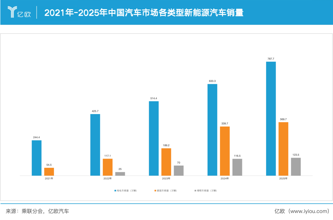 一天少卖1.2万辆车，纯电却成了最大赢家